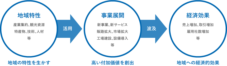 地域の特性を生かす　高い付加価値を創出 地域への経済的効果