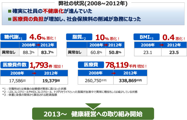 2012年当時の健康関連データ