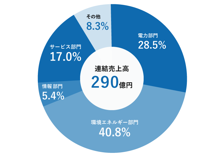 2023年12月期部門別売上高