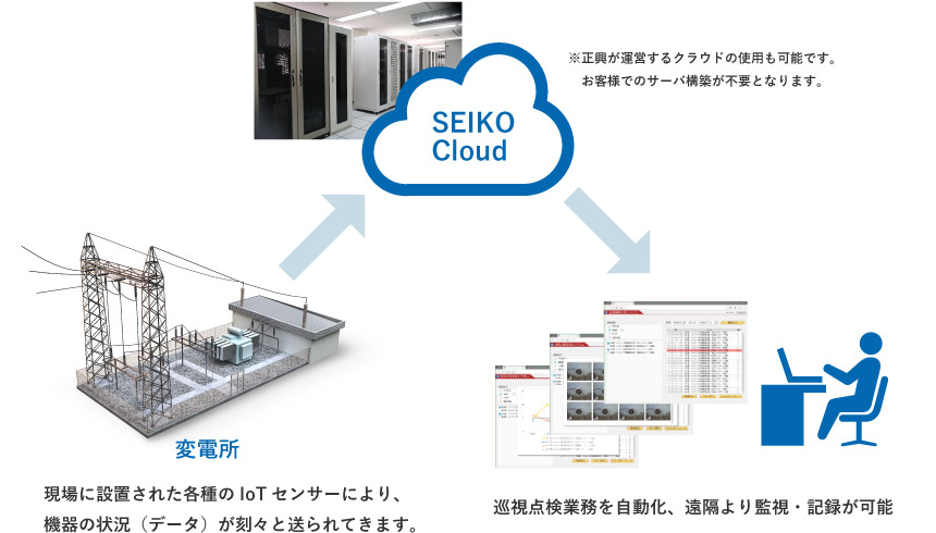 遠隔設備監視システムの流れ