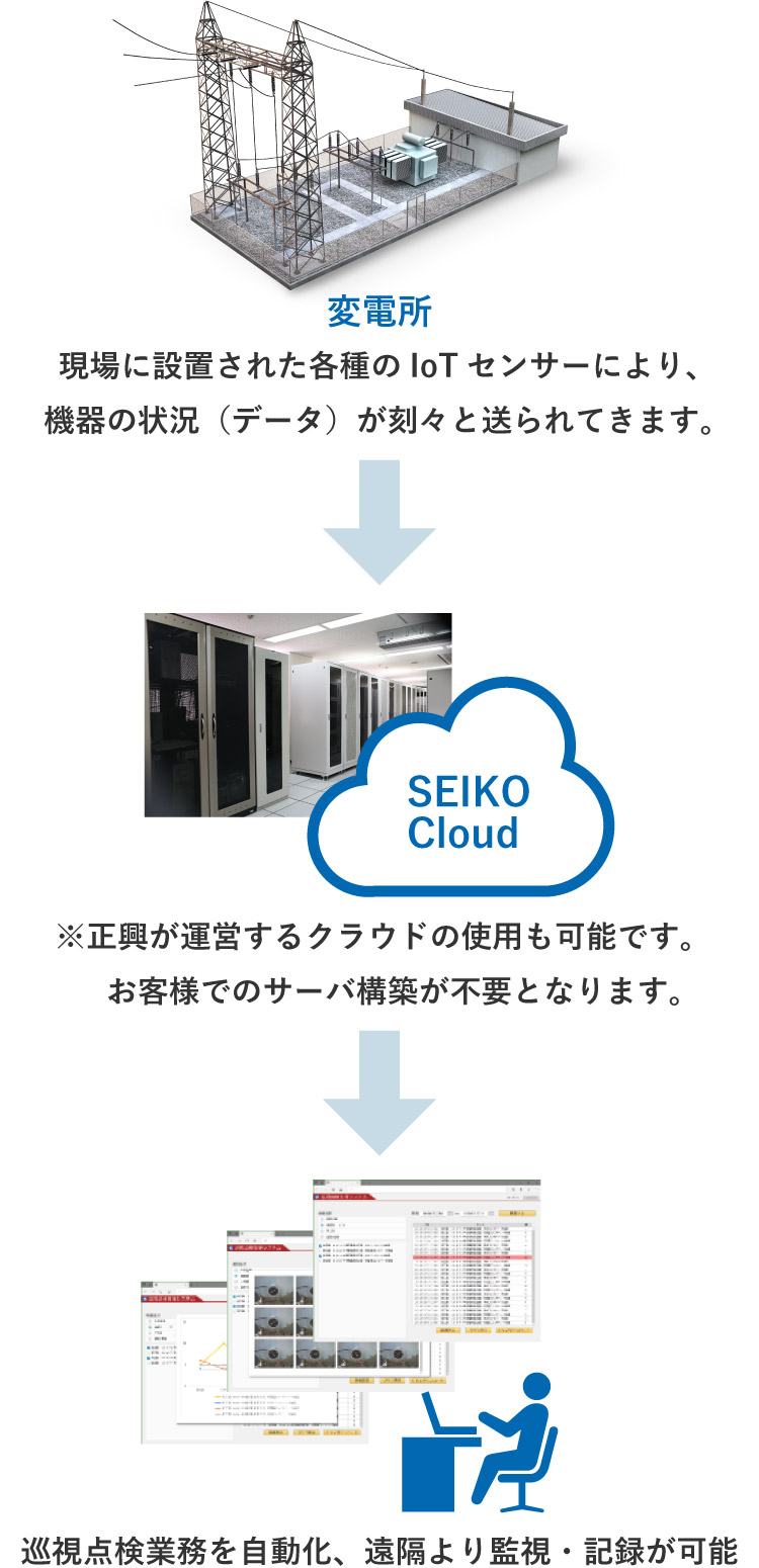 遠隔設備監視システムの流れ