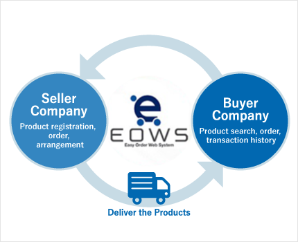 Electronic Commerce solution
