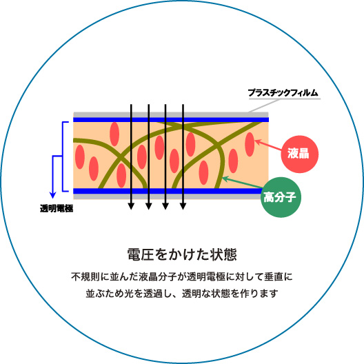 電圧をかけた状態