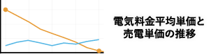 電気料金平均単価と売電単価の推移