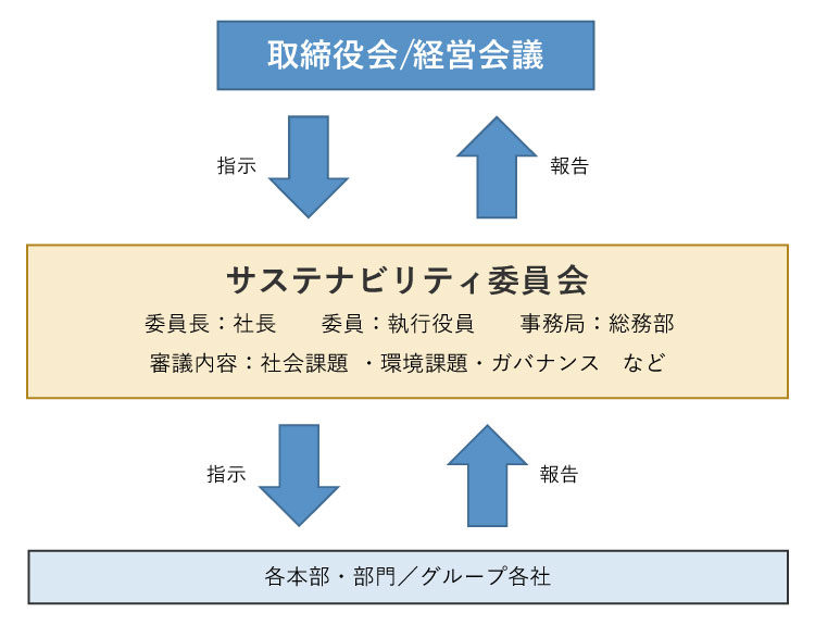 サステナビリティ委員会体制