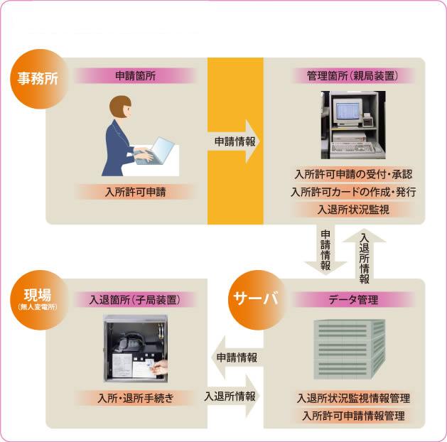 無人変電所入退所監視システム