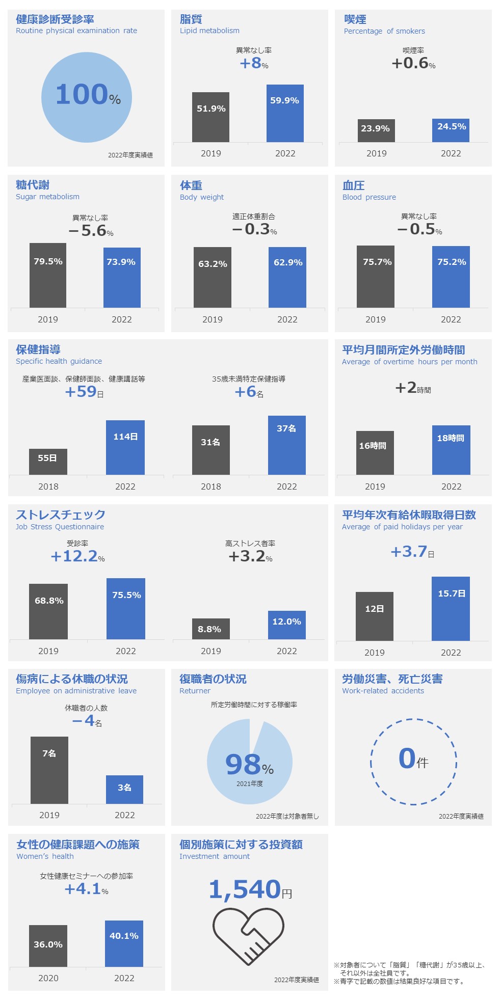 健康関連データ改善状況